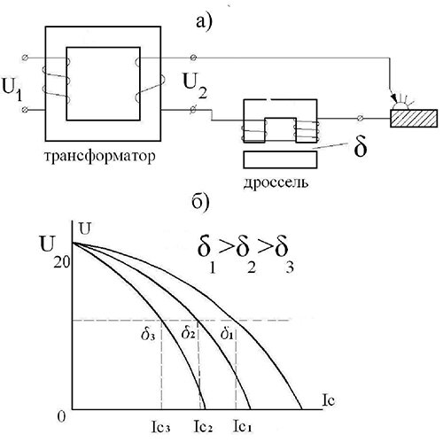Сварочный трансформатор (а) и его внешние характеристики (б)