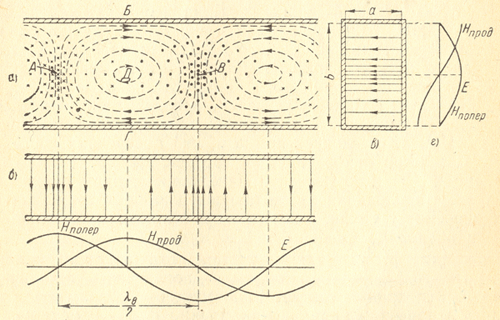 Структура магнитного и электрического полей в прямоугольном волноводе для основной волны типа Н