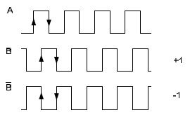Относительный сдвиг сигналов А и В при движении считывающей головки в прямом и обратном направлениях.