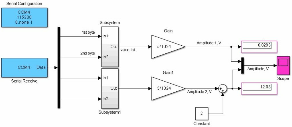 Модель Simulink для приема и отображения двух сигналов. Сигналы COM порта принимаются и отображаются каждые 20 мсек.