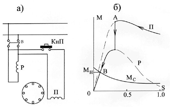 Схема включения (а) и  механическая характеристика (б)  однофазного двигателя с пусковой  обмоткой 