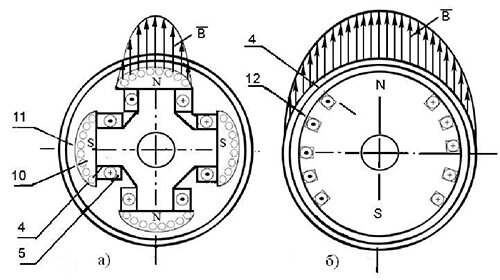 Конструктивная схема ротора  синхронной машины: а – явнополюсного; б - неявнополюсного  