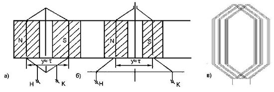 Конструкции обмоток машин переменного тока: а) катушечная секция; б) стержневая; в) катушечная группа 