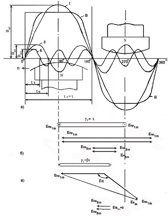 Распределение магнитной индукции под полюсом: а – разложение индукции на гармонические; б – ЭДС витка с диаметральным шагом; в – ЭДС витка с укороченным шагом 