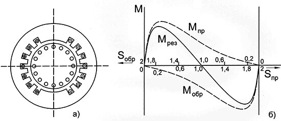 Рису. 1  – Устройство(а) и моменты вращения (б) однофазного двигателя