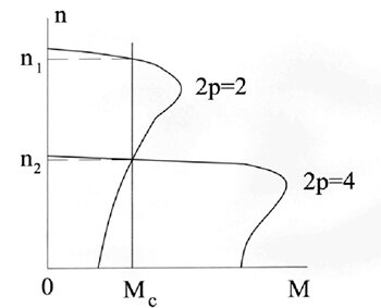 Механические характеристики АД при различном  числе полюсов 