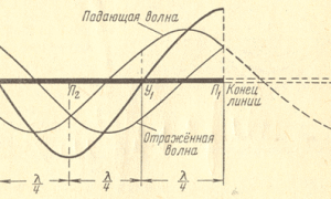 СТОЯЧИЕ ВОЛНЫ В ЛИНИЯХ