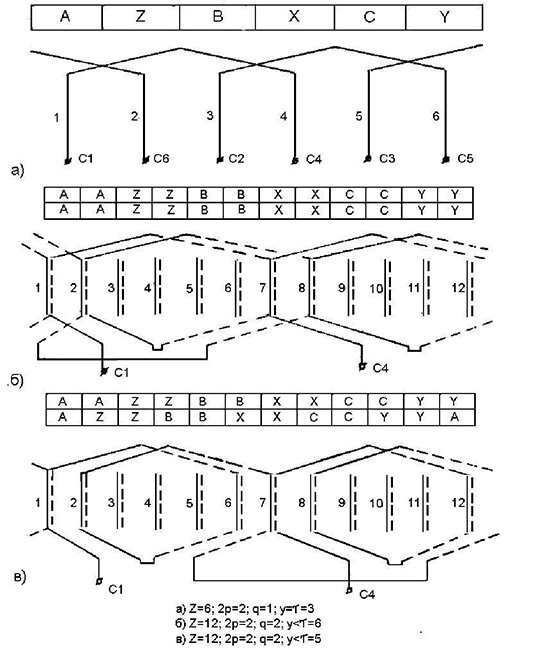 Принцип построения трехфазных обмоток машин переменного тока: а,б) – двухполюсная обмотка с диаметральным шагом; в) – двухполюсная обмотка с укороченным шагом