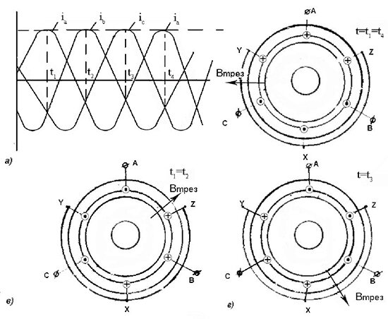 Образование вращающегося магнитного поля трехфазной обмотки машин переменного тока 