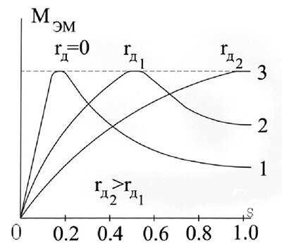 Характеристики М = f(s) при различных значениях сопротивления цепи ротора 
