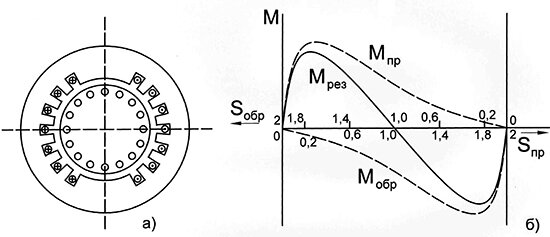 Рису. 1 – Устройство(а) и моменты вращения (б) однофазного двигателя