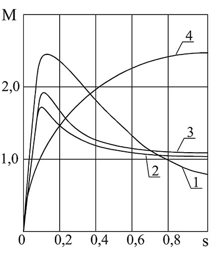 Механическиехарактеристики АД с различными роторами: 1 – ротор без вытеснения тока в клетке; 2 – ротор с двойной клеткой; 3 – ротор с глубоким пазом; 4 – двухслойный ротор 
