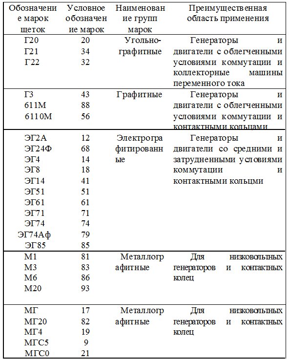 Основные марки щеток, применяемых в судовых машинах постоянного тока