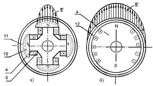 Конструктивная схема ротора синхронной машины: а – явнополюсного; б - неявнополюсного 
