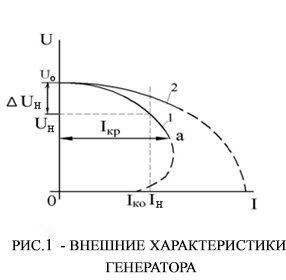 Внешние характеристики генератора.