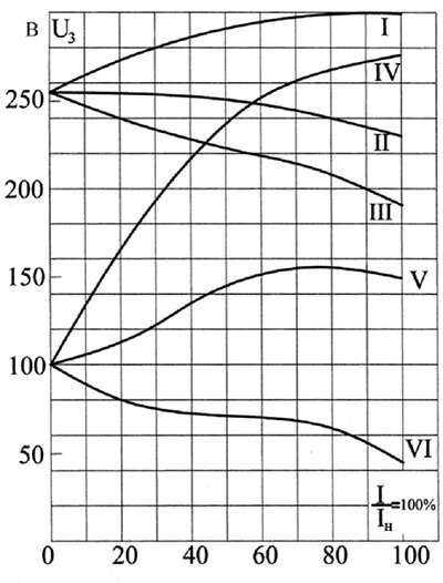 Внешние характеристики ЭМУ I – IV - при перекомпенсации; II – V – при критической компесации; III – VI – при недокомпенсации