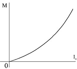 Моментная характеристика двигателя последовательного возбуждения