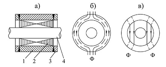 Конструкция ротора асинхронного двигателя с двухслойным ротором: 1 – рабочий цилиндр; 2 – шихтованный сердечник; 3 – короткозамыкающее кольцо; 4 – вал. 