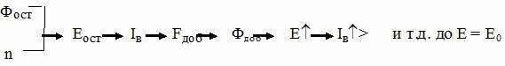 Если потоки направлены согласно, то развивается процесс самовозбуждения, который можно представить в виде следующий логической схемы