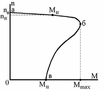 Механическая характеристика асинхронного двигателя 
