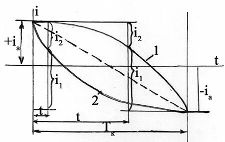 Такой процесс изменения силы тока в коммутируемой секции называется замедленной криволинейной коммутацией.