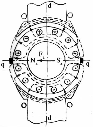 Поле, создаваемое токами в проводниках якоря при отсутствии МДС главных полюсов, когда щетки стоят на геометрической нейтрали qq 