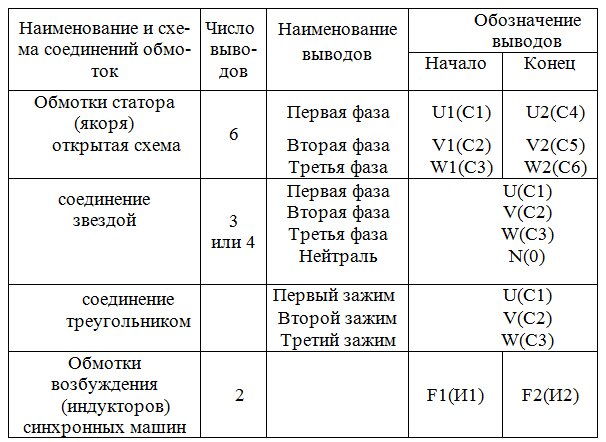 Выводы трехфазных машин. Выводы первичных обмоток трехфазных машин следует обозначать в соответствии с таблицей