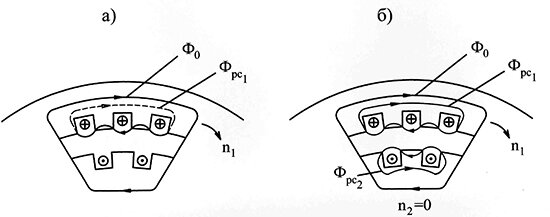 Распределение магнитных полей заторможенного асинхронного двигателя при холостом ходе (а) и коротком замыкании (б) 