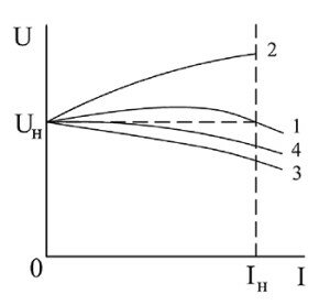 Рис. 2 – Внешние характеристики генератора смешанного возбуждения