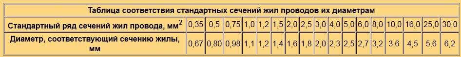 Площадь провода по диаметру фото - DelaDom.ru