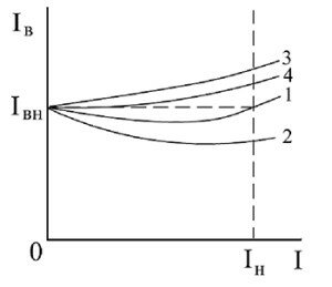 Рис. 3 – Регулировочные характеристики генератора смешанного возбуждения