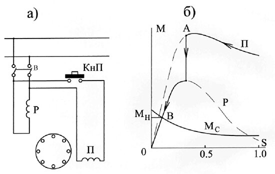 Схема включения (а) и механическая характеристика (б) однофазного двигателя с пусковой обмоткой 