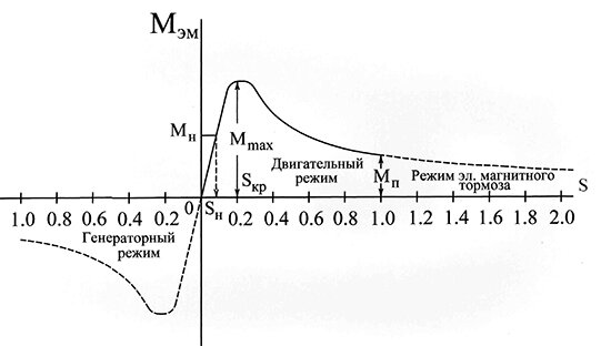 Механическая характеристика асинхронной машины