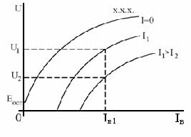 Нагрузочные характеристики генератора независимого возбуждения