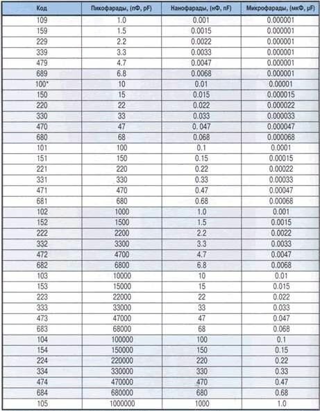 Номиналы маркировки конденсаторов