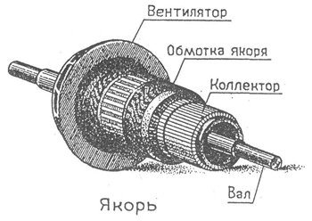 Якорь генератора постоянного тока