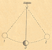 Механические колебания маятника. Процесс без участия внешних сил.