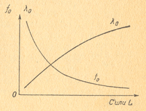Зависимость частоты контура Fo и соответствующей длины волны от емкости или индуктивности, называемые кривыми, или графиками настройки контура