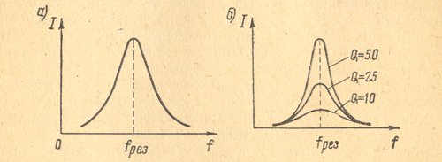 Кривые резонанса колебательного контура. Явление резонанса. Что такое резонанс.