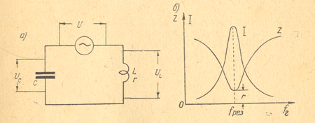 Схема и резонансные кривые для резонанса напряжений в колебательном контуре