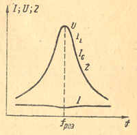Резонансные кривые параллельного контура при большом внутреннем сопротивлении генератора