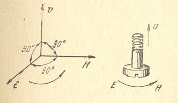 Взаимное расположение векторов Е, Н и V в поперечной волне