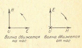 Другой способ изображеня векторов Е, Н и V.