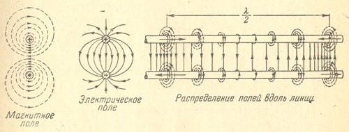 Распределение полей вдоль линии. Электромагнитные поля в линии рисунок.