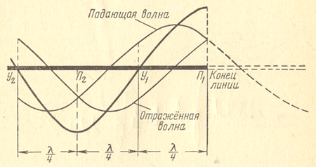 Графическое изображение падающей и отраженной волны в линии радиотехника