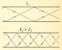 Пути волн различной длины в волноводе