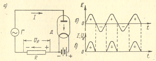 Схема и графическое изображение выпрямления переменного тока с помощью диода