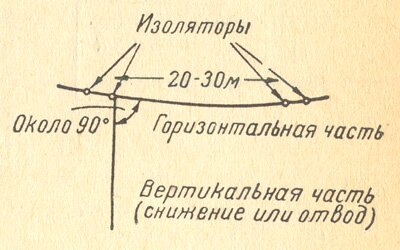Однопроводная Г-образная антенна Однопроводная Г-образная антенна