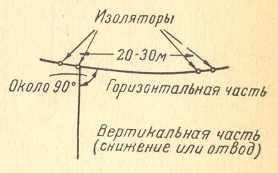 Однопроводная Г-образная антенна