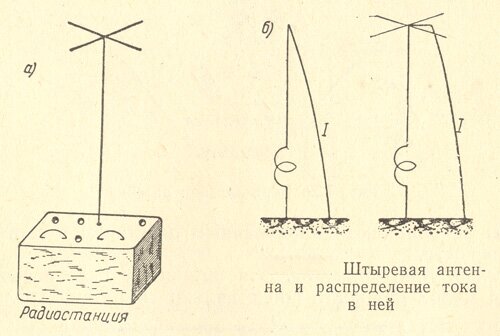 Штыревая антенна и распределение тока в ней